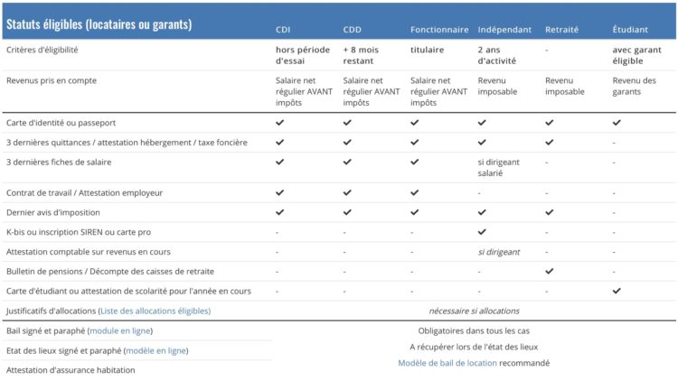 Gérer ses locataires (édition des quittances, baux, relance, banque, etc.)